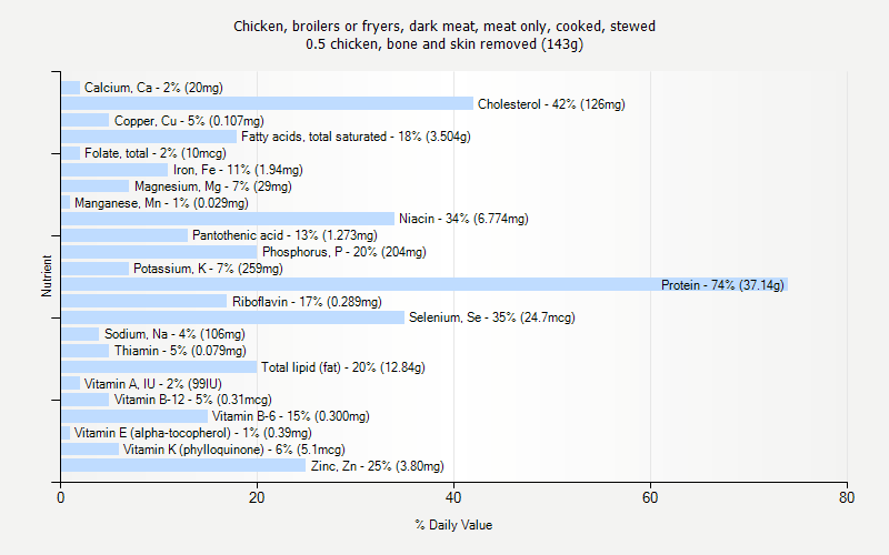 % Daily Value for Chicken, broilers or fryers, dark meat, meat only, cooked, stewed 0.5 chicken, bone and skin removed (143g)