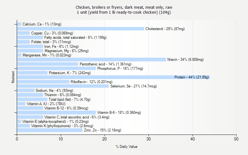 % Daily Value for Chicken, broilers or fryers, dark meat, meat only, raw 1 unit (yield from 1 lb ready-to-cook chicken) (109g)