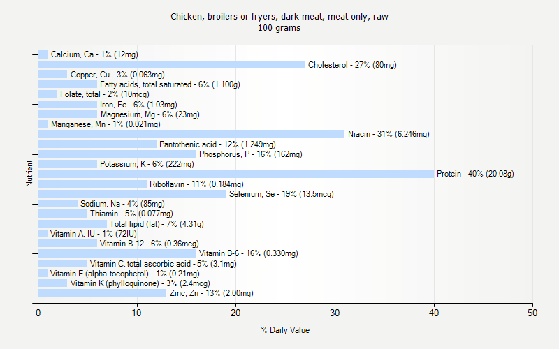 % Daily Value for Chicken, broilers or fryers, dark meat, meat only, raw 100 grams 