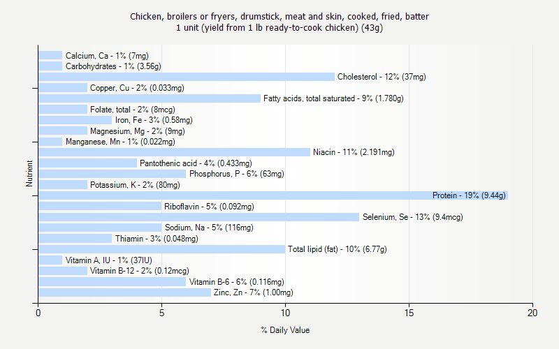 % Daily Value for Chicken, broilers or fryers, drumstick, meat and skin, cooked, fried, batter 1 unit (yield from 1 lb ready-to-cook chicken) (43g)