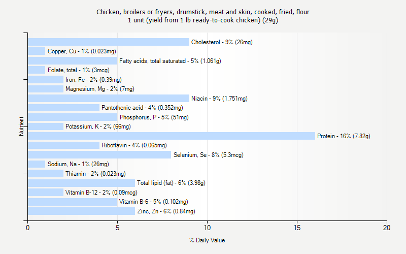 % Daily Value for Chicken, broilers or fryers, drumstick, meat and skin, cooked, fried, flour 1 unit (yield from 1 lb ready-to-cook chicken) (29g)