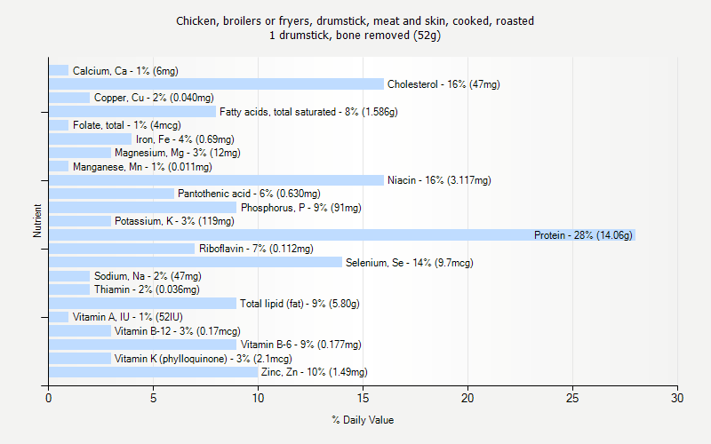 % Daily Value for Chicken, broilers or fryers, drumstick, meat and skin, cooked, roasted 1 drumstick, bone removed (52g)