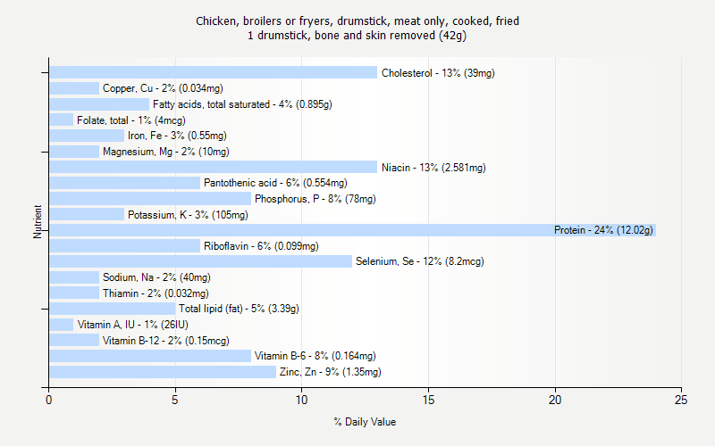 % Daily Value for Chicken, broilers or fryers, drumstick, meat only, cooked, fried 1 drumstick, bone and skin removed (42g)