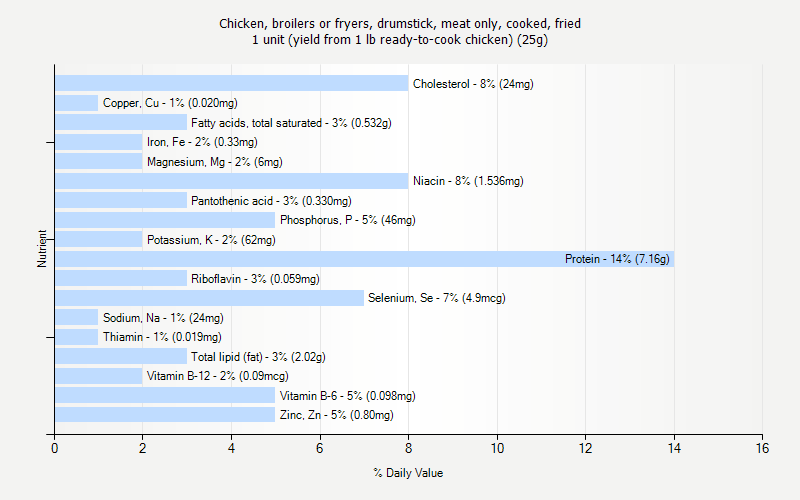 % Daily Value for Chicken, broilers or fryers, drumstick, meat only, cooked, fried 1 unit (yield from 1 lb ready-to-cook chicken) (25g)