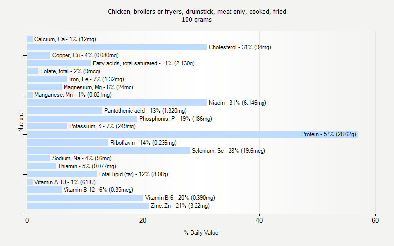 % Daily Value for Chicken, broilers or fryers, drumstick, meat only, cooked, fried 100 grams 