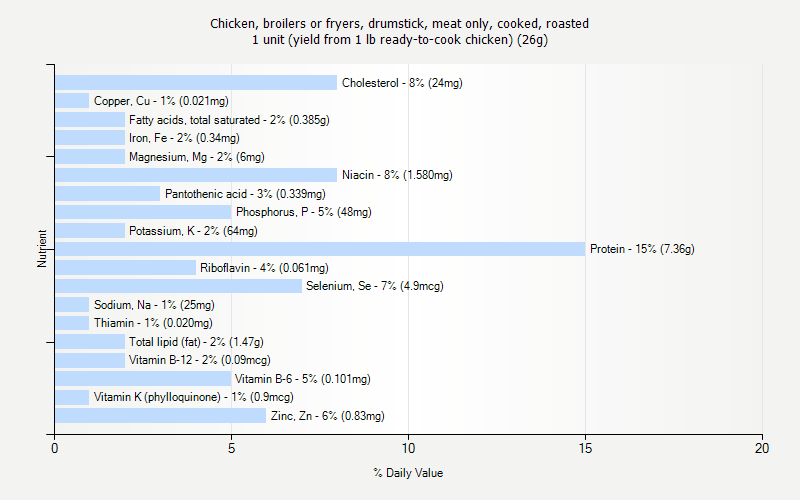 % Daily Value for Chicken, broilers or fryers, drumstick, meat only, cooked, roasted 1 unit (yield from 1 lb ready-to-cook chicken) (26g)