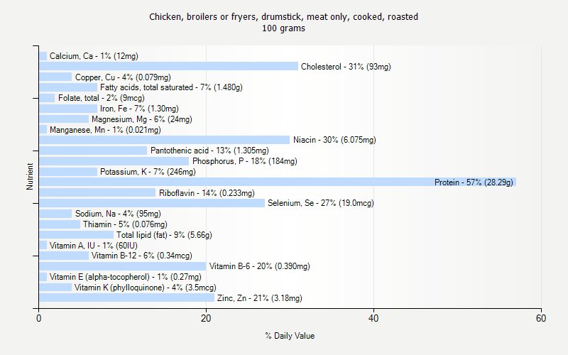 % Daily Value for Chicken, broilers or fryers, drumstick, meat only, cooked, roasted 100 grams 