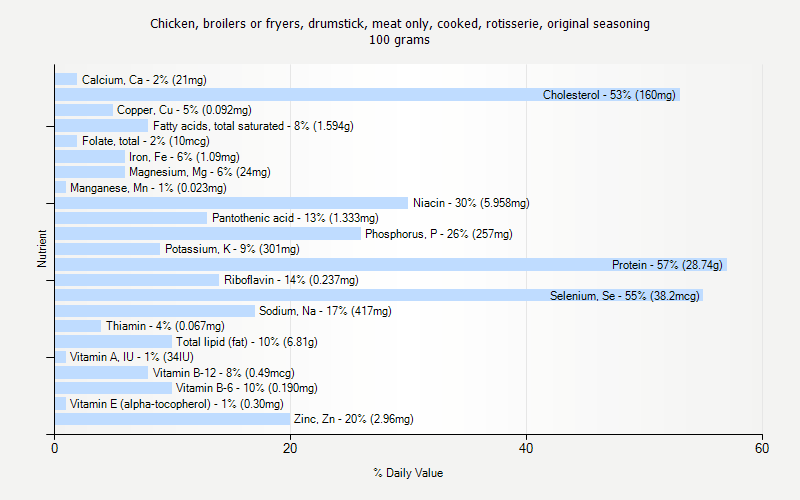 % Daily Value for Chicken, broilers or fryers, drumstick, meat only, cooked, rotisserie, original seasoning 100 grams 