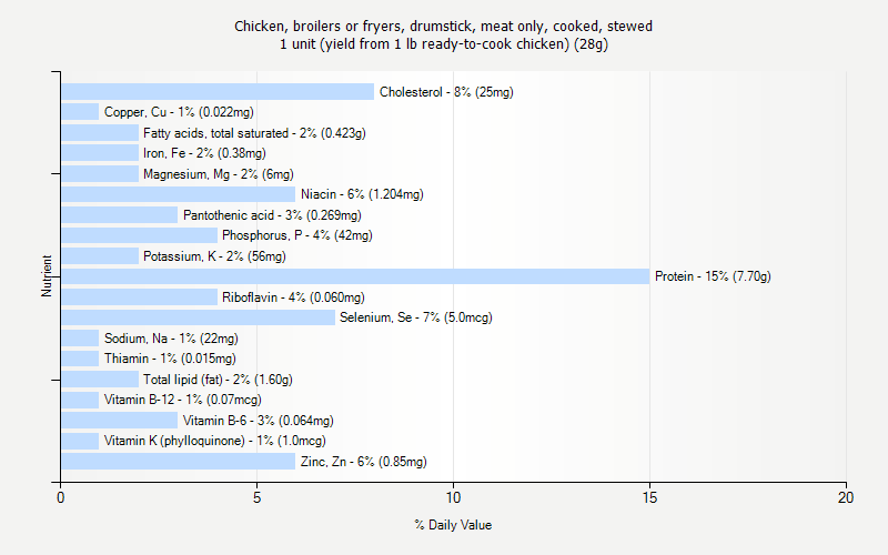 % Daily Value for Chicken, broilers or fryers, drumstick, meat only, cooked, stewed 1 unit (yield from 1 lb ready-to-cook chicken) (28g)