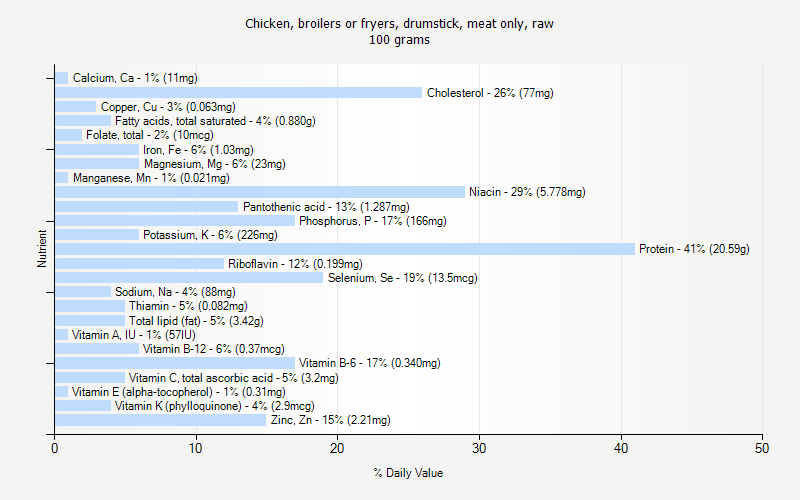 % Daily Value for Chicken, broilers or fryers, drumstick, meat only, raw 100 grams 