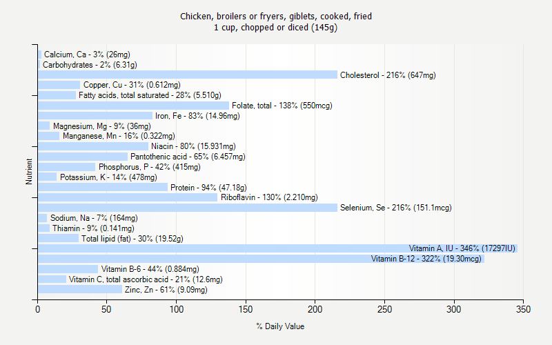 % Daily Value for Chicken, broilers or fryers, giblets, cooked, fried 1 cup, chopped or diced (145g)