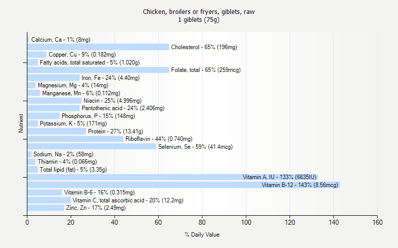 % Daily Value for Chicken, broilers or fryers, giblets, raw 1 giblets (75g)