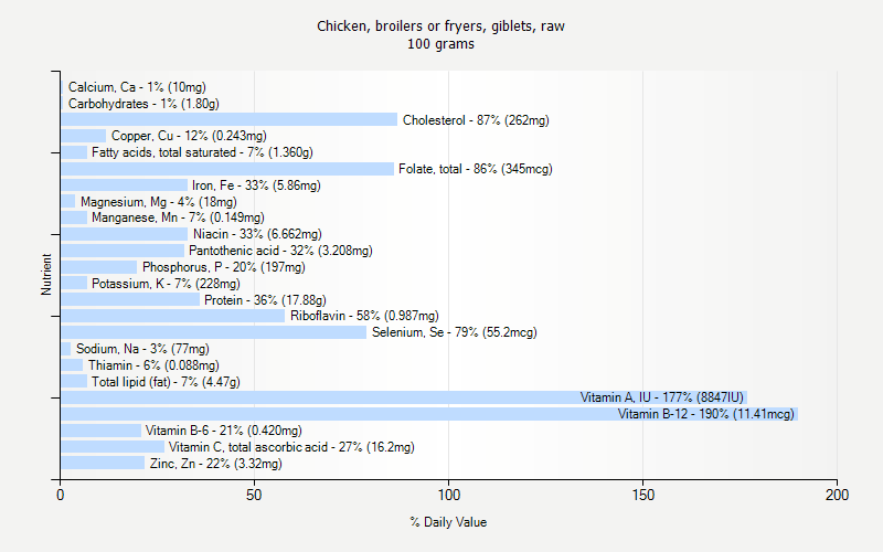 % Daily Value for Chicken, broilers or fryers, giblets, raw 100 grams 