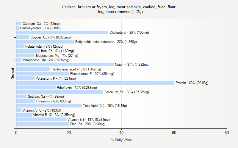 % Daily Value for Chicken, broilers or fryers, leg, meat and skin, cooked, fried, flour 1 leg, bone removed (112g)