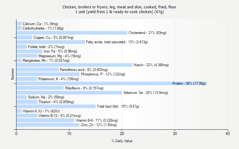 % Daily Value for Chicken, broilers or fryers, leg, meat and skin, cooked, fried, flour 1 unit (yield from 1 lb ready-to-cook chicken) (67g)