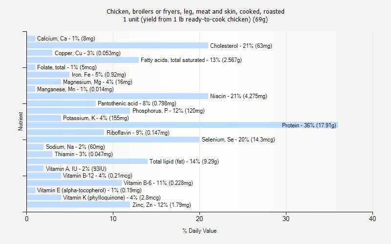 % Daily Value for Chicken, broilers or fryers, leg, meat and skin, cooked, roasted 1 unit (yield from 1 lb ready-to-cook chicken) (69g)