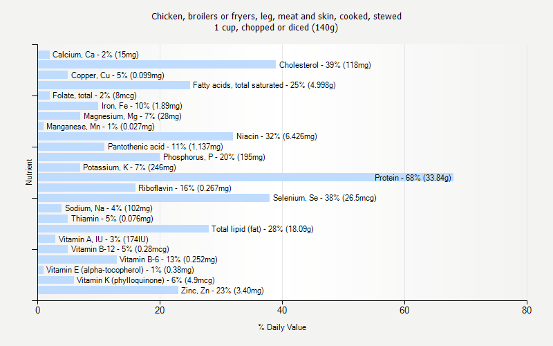 % Daily Value for Chicken, broilers or fryers, leg, meat and skin, cooked, stewed 1 cup, chopped or diced (140g)