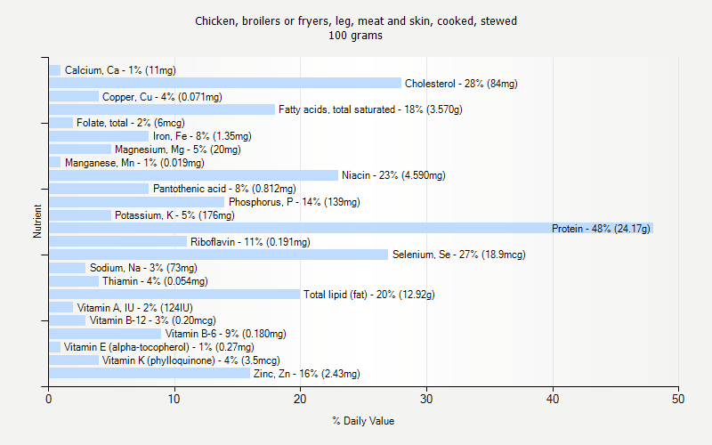 % Daily Value for Chicken, broilers or fryers, leg, meat and skin, cooked, stewed 100 grams 