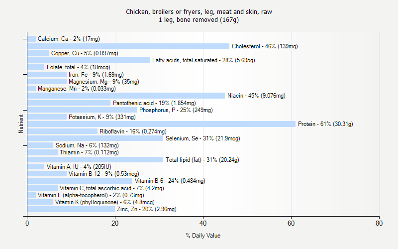 % Daily Value for Chicken, broilers or fryers, leg, meat and skin, raw 1 leg, bone removed (167g)