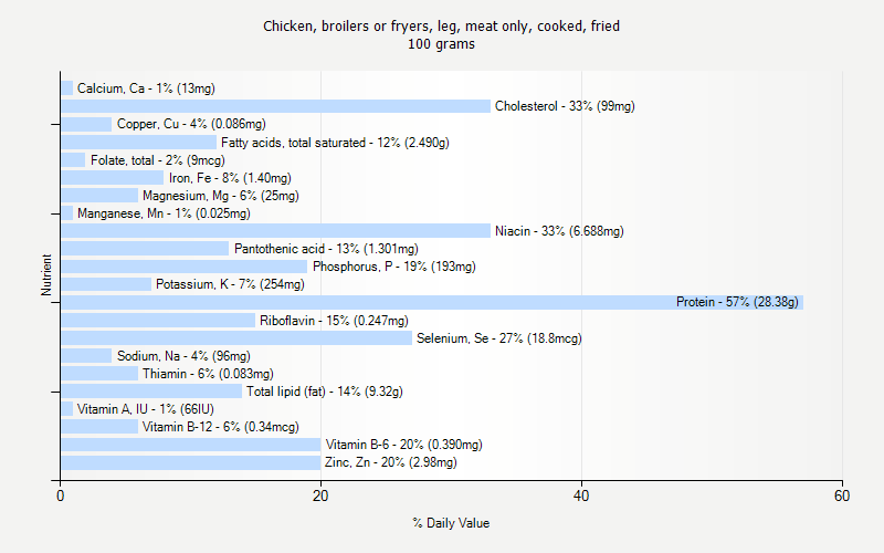 % Daily Value for Chicken, broilers or fryers, leg, meat only, cooked, fried 100 grams 