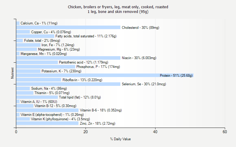 % Daily Value for Chicken, broilers or fryers, leg, meat only, cooked, roasted 1 leg, bone and skin removed (95g)