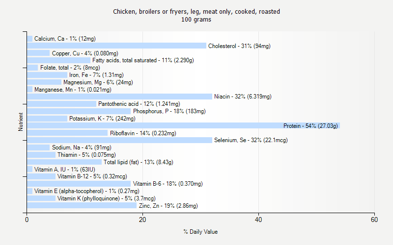 % Daily Value for Chicken, broilers or fryers, leg, meat only, cooked, roasted 100 grams 