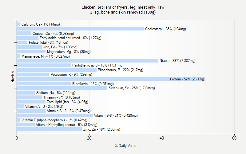 % Daily Value for Chicken, broilers or fryers, leg, meat only, raw 1 leg, bone and skin removed (130g)