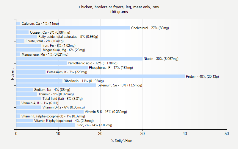 % Daily Value for Chicken, broilers or fryers, leg, meat only, raw 100 grams 