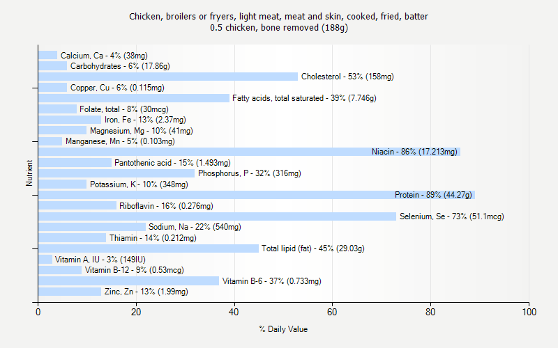 % Daily Value for Chicken, broilers or fryers, light meat, meat and skin, cooked, fried, batter 0.5 chicken, bone removed (188g)