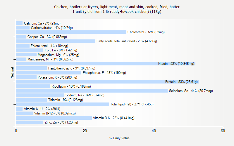 % Daily Value for Chicken, broilers or fryers, light meat, meat and skin, cooked, fried, batter 1 unit (yield from 1 lb ready-to-cook chicken) (113g)