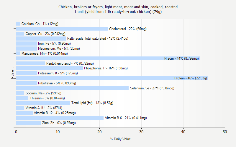 % Daily Value for Chicken, broilers or fryers, light meat, meat and skin, cooked, roasted 1 unit (yield from 1 lb ready-to-cook chicken) (79g)