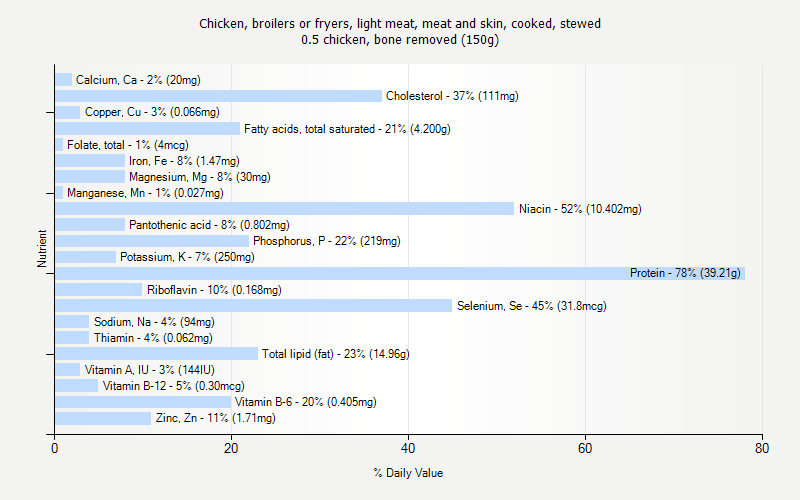 % Daily Value for Chicken, broilers or fryers, light meat, meat and skin, cooked, stewed 0.5 chicken, bone removed (150g)