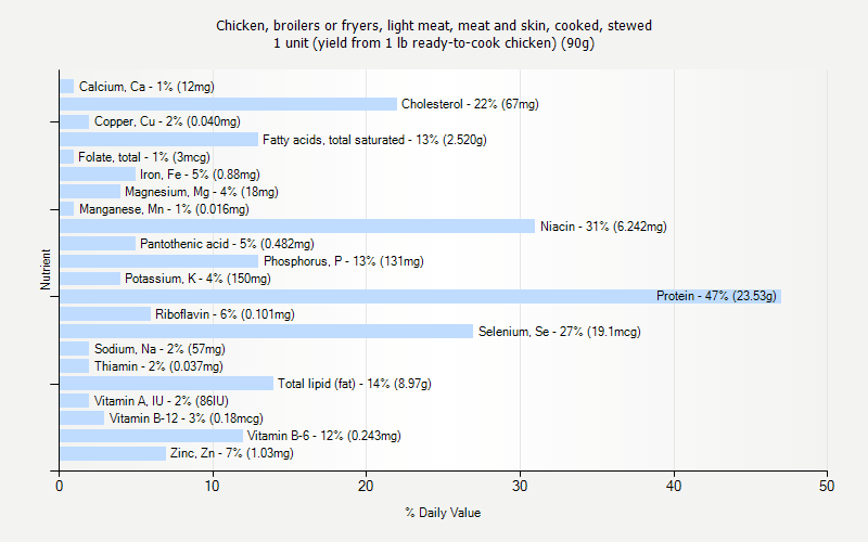 % Daily Value for Chicken, broilers or fryers, light meat, meat and skin, cooked, stewed 1 unit (yield from 1 lb ready-to-cook chicken) (90g)