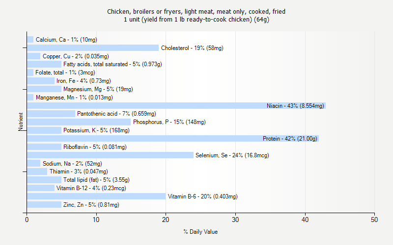 % Daily Value for Chicken, broilers or fryers, light meat, meat only, cooked, fried 1 unit (yield from 1 lb ready-to-cook chicken) (64g)