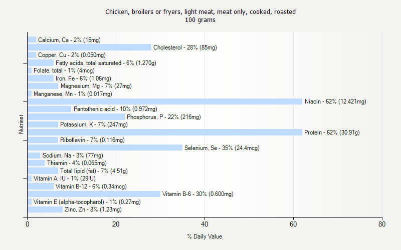 % Daily Value for Chicken, broilers or fryers, light meat, meat only, cooked, roasted 100 grams 