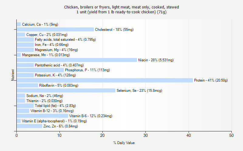 % Daily Value for Chicken, broilers or fryers, light meat, meat only, cooked, stewed 1 unit (yield from 1 lb ready-to-cook chicken) (71g)