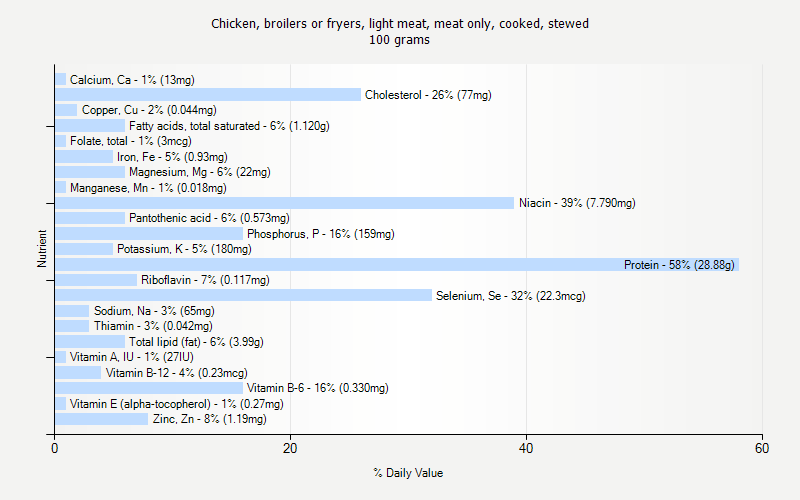 % Daily Value for Chicken, broilers or fryers, light meat, meat only, cooked, stewed 100 grams 