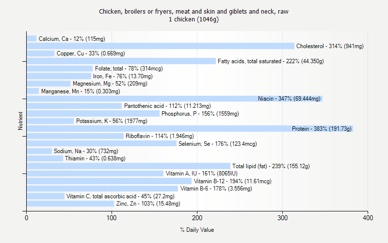 % Daily Value for Chicken, broilers or fryers, meat and skin and giblets and neck, raw 1 chicken (1046g)