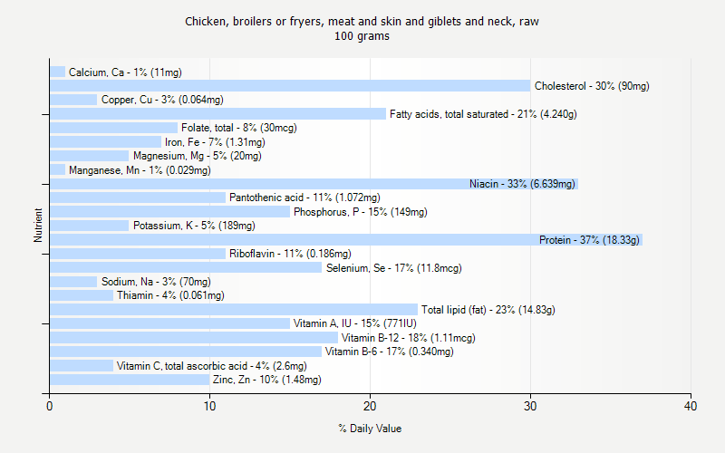 % Daily Value for Chicken, broilers or fryers, meat and skin and giblets and neck, raw 100 grams 