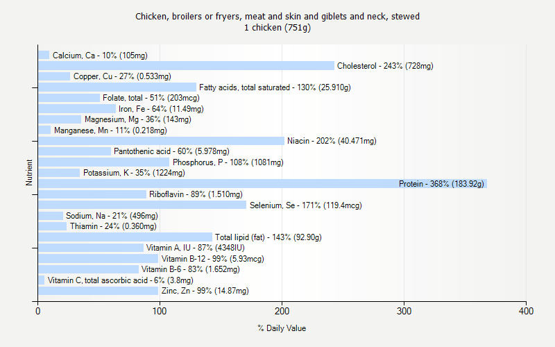 % Daily Value for Chicken, broilers or fryers, meat and skin and giblets and neck, stewed 1 chicken (751g)