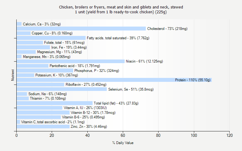 % Daily Value for Chicken, broilers or fryers, meat and skin and giblets and neck, stewed 1 unit (yield from 1 lb ready-to-cook chicken) (225g)