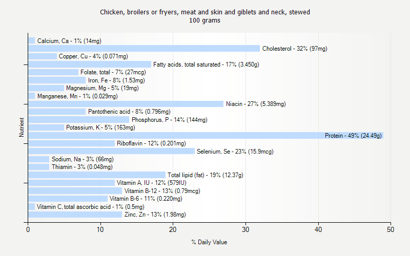 % Daily Value for Chicken, broilers or fryers, meat and skin and giblets and neck, stewed 100 grams 