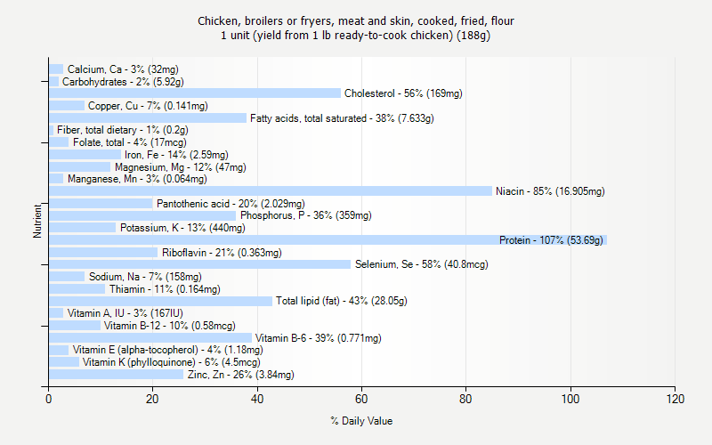 % Daily Value for Chicken, broilers or fryers, meat and skin, cooked, fried, flour 1 unit (yield from 1 lb ready-to-cook chicken) (188g)