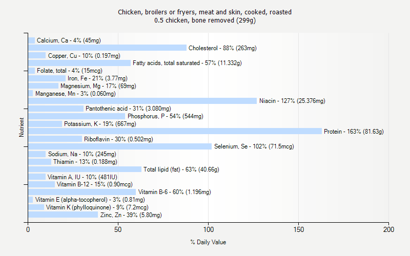 % Daily Value for Chicken, broilers or fryers, meat and skin, cooked, roasted 0.5 chicken, bone removed (299g)