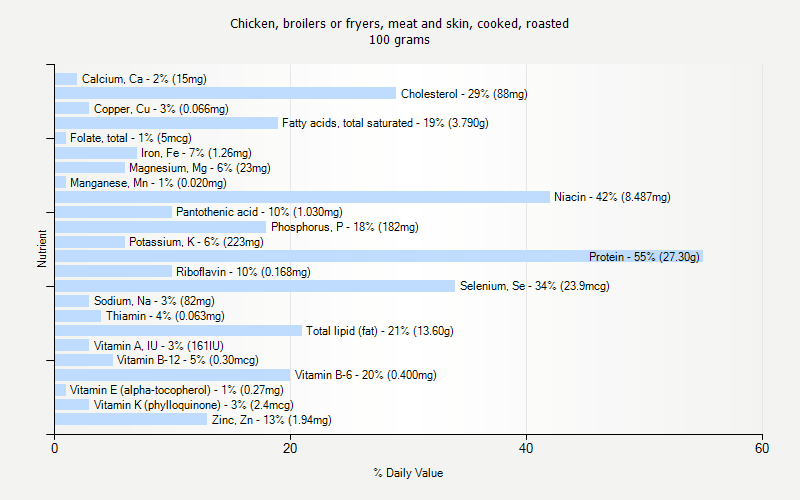 % Daily Value for Chicken, broilers or fryers, meat and skin, cooked, roasted 100 grams 