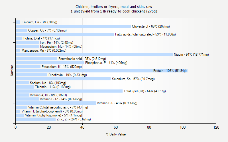 % Daily Value for Chicken, broilers or fryers, meat and skin, raw 1 unit (yield from 1 lb ready-to-cook chicken) (276g)