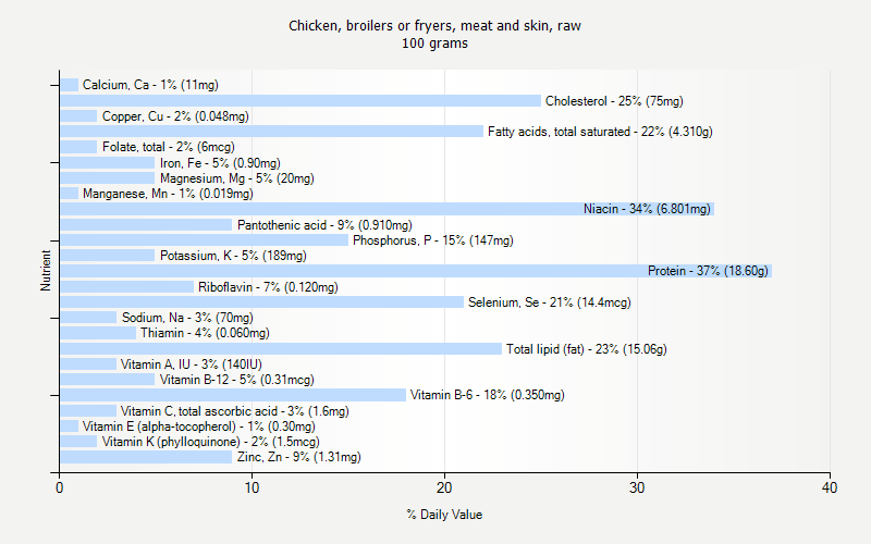 % Daily Value for Chicken, broilers or fryers, meat and skin, raw 100 grams 