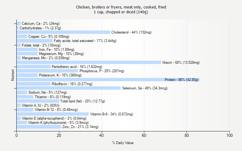 % Daily Value for Chicken, broilers or fryers, meat only, cooked, fried 1 cup, chopped or diced (140g)