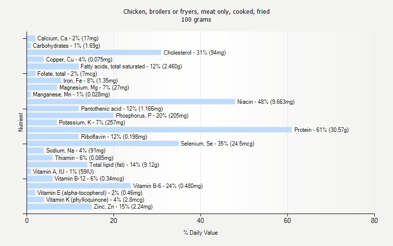 % Daily Value for Chicken, broilers or fryers, meat only, cooked, fried 100 grams 