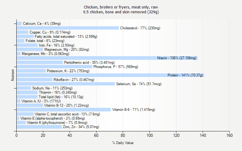 % Daily Value for Chicken, broilers or fryers, meat only, raw 0.5 chicken, bone and skin removed (329g)